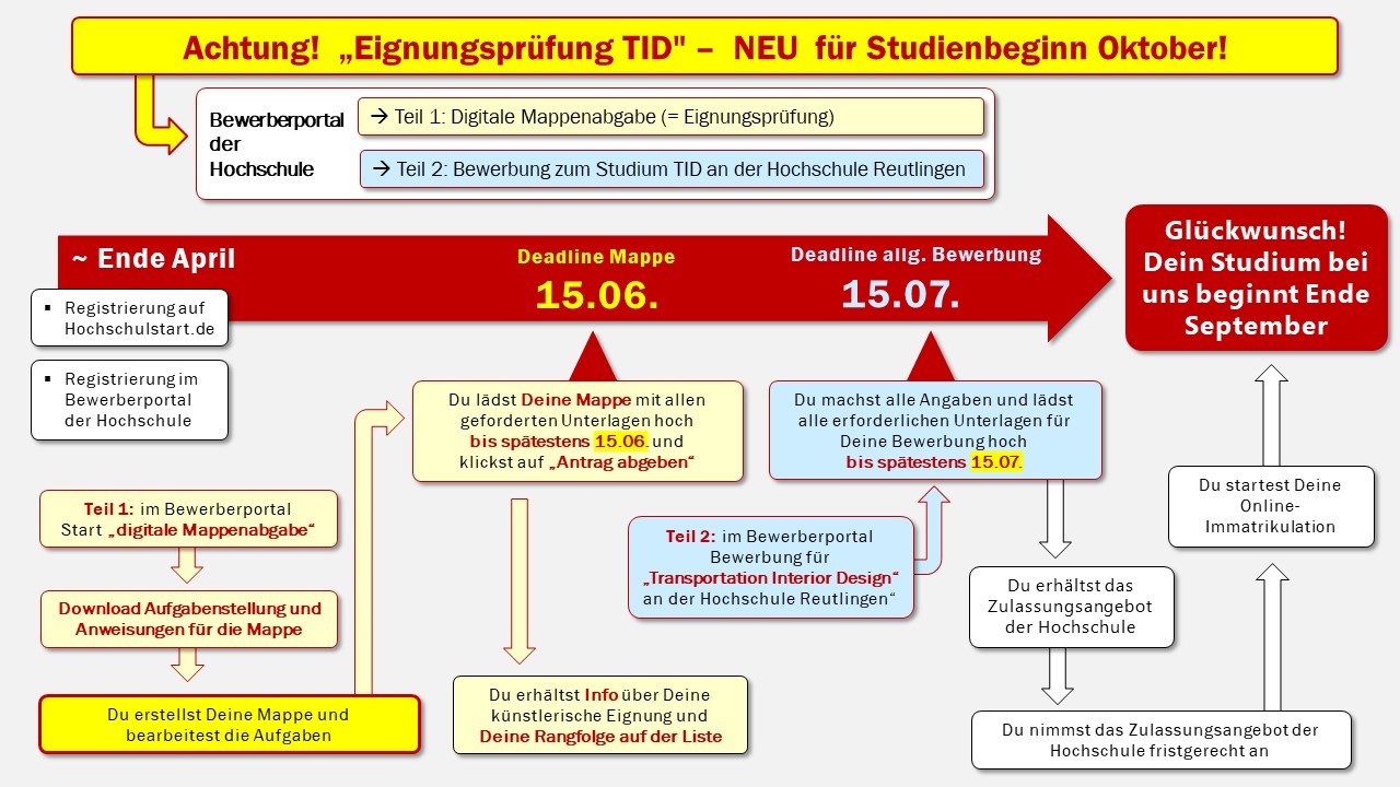 Bewerbungsprozess TID